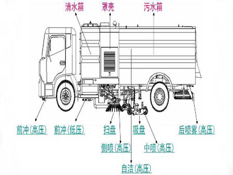 湖北程力帶你玩轉(zhuǎn)洗掃車清洗新時代