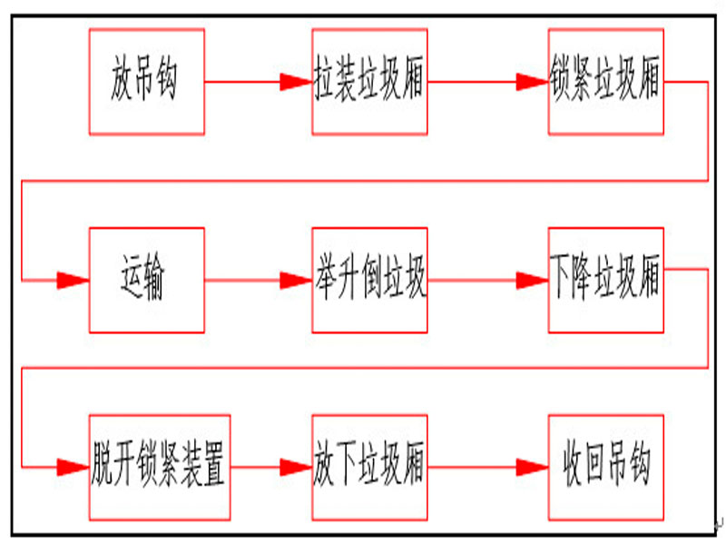 程力集團鉤臂垃圾車又被稱之為拉臂式垃圾車的工作流程是怎樣的？