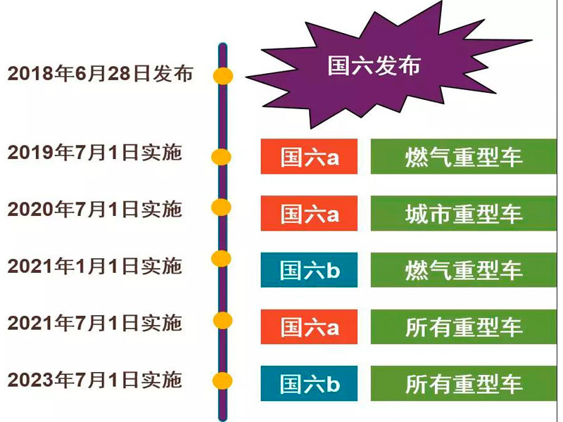 目前國六專用汽車對于很多朋友來說是不是就意味著國五不能上路了？